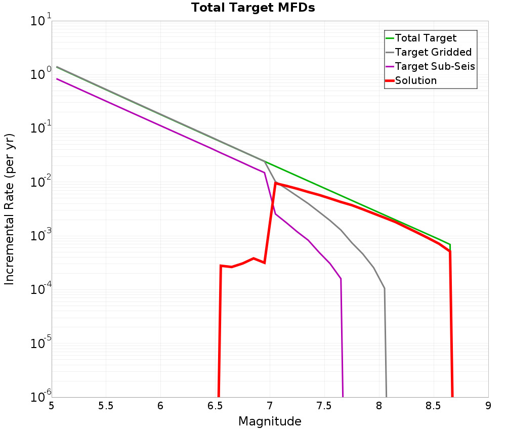 Incremental Plot