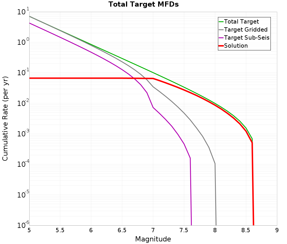 Cumulative Plot