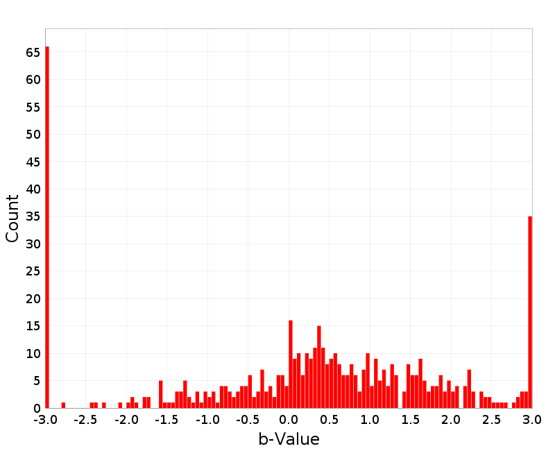Histogram
