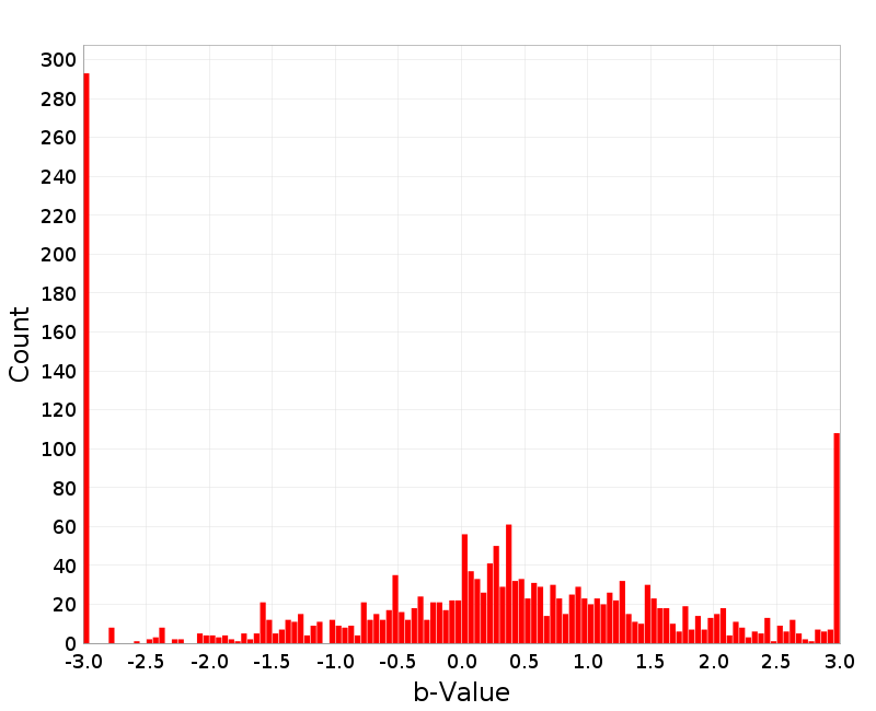 Histogram