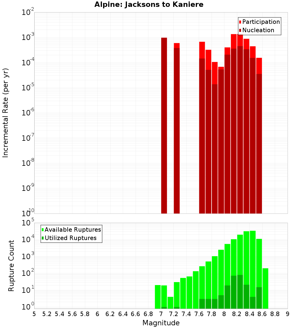 Incremental Plot