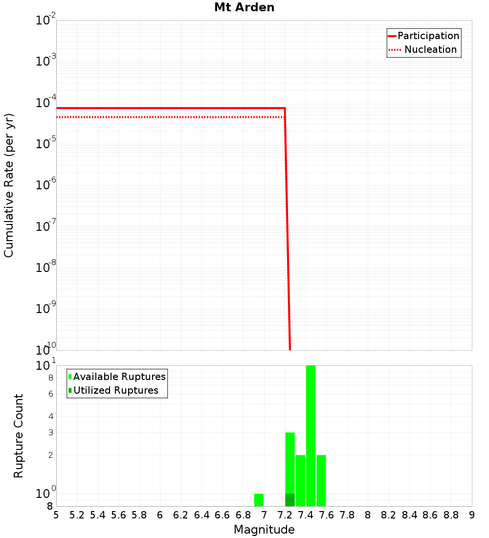 Cumulative Plot