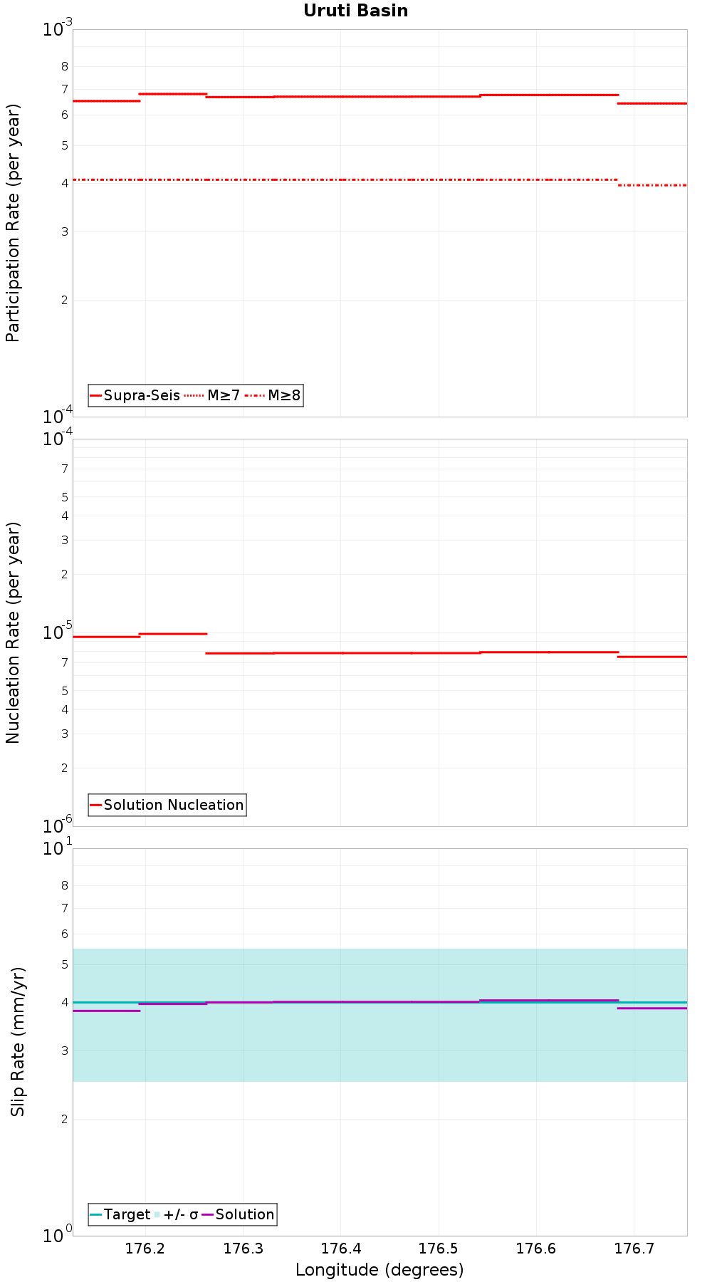 Along-strike plot