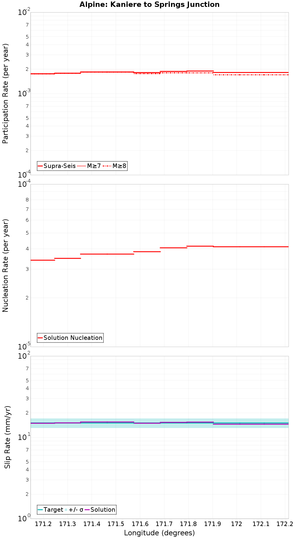 Along-strike plot