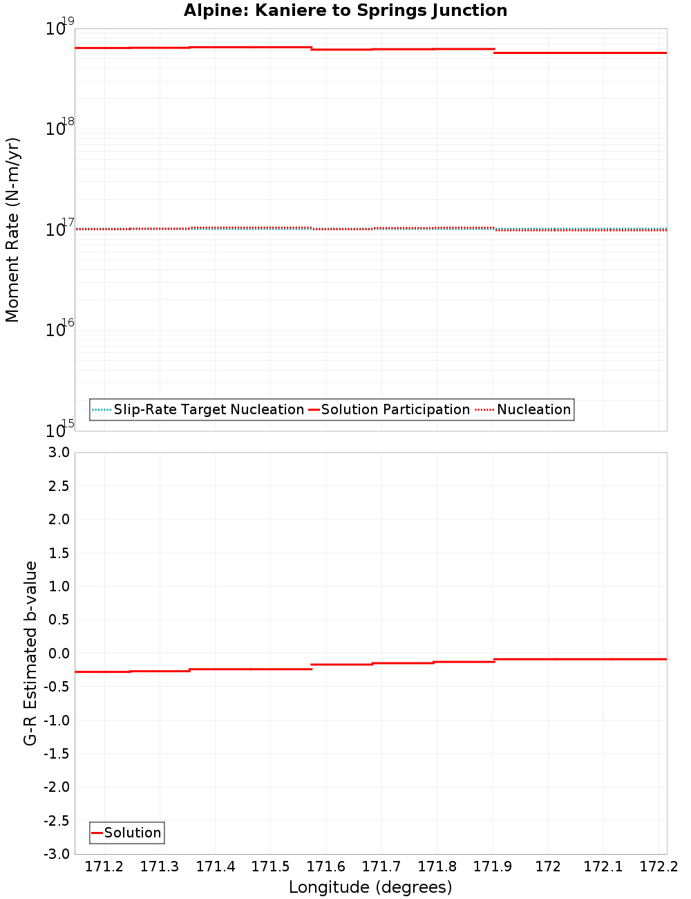 Along-strike plot