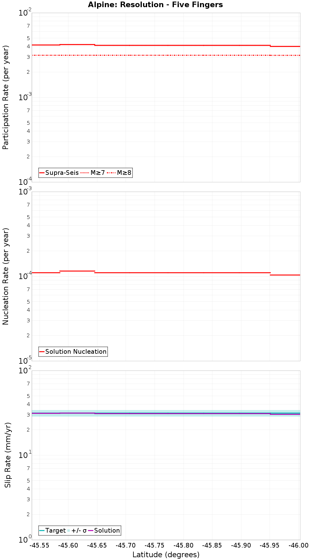 Along-strike plot