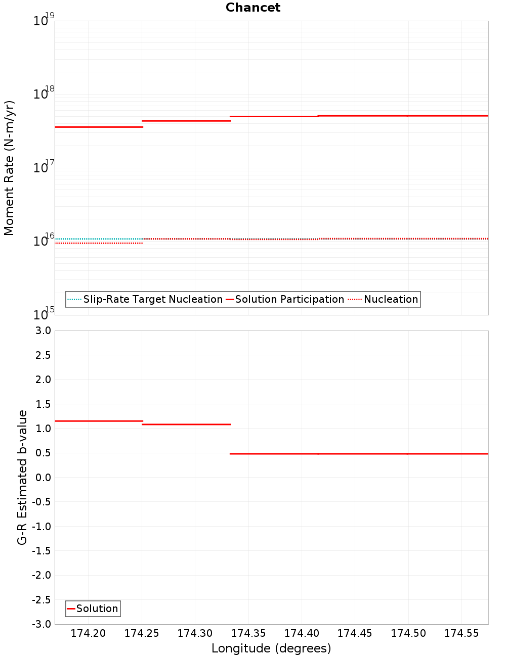 Along-strike plot