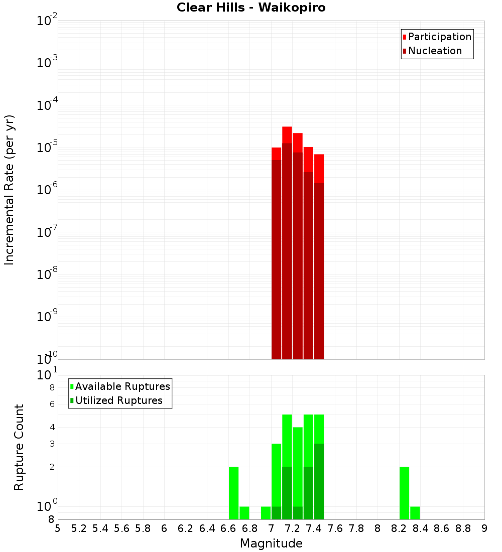 Incremental Plot