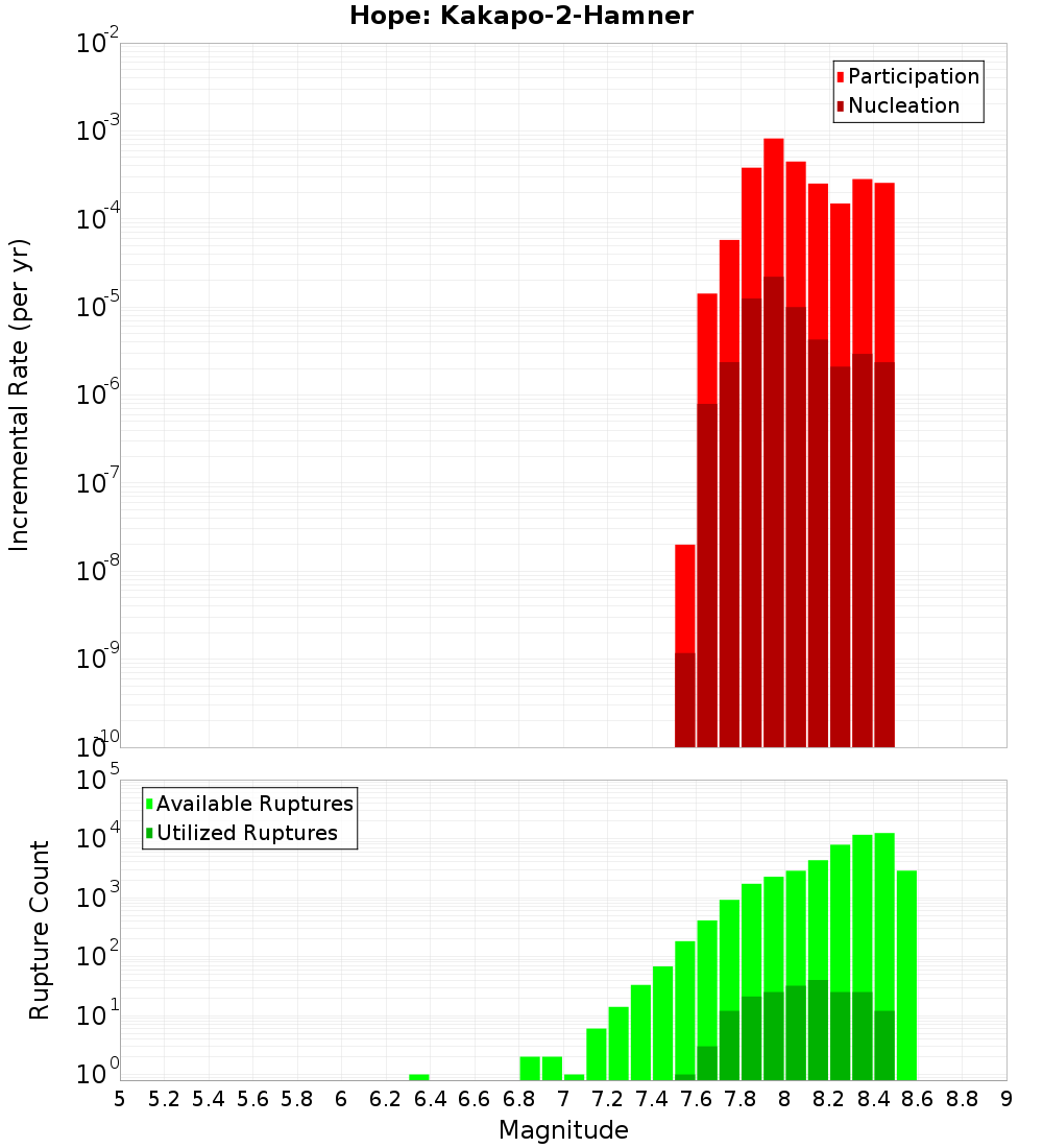 Incremental Plot