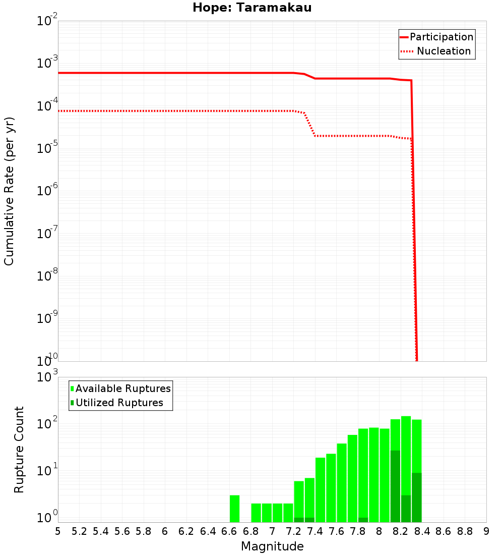Cumulative Plot