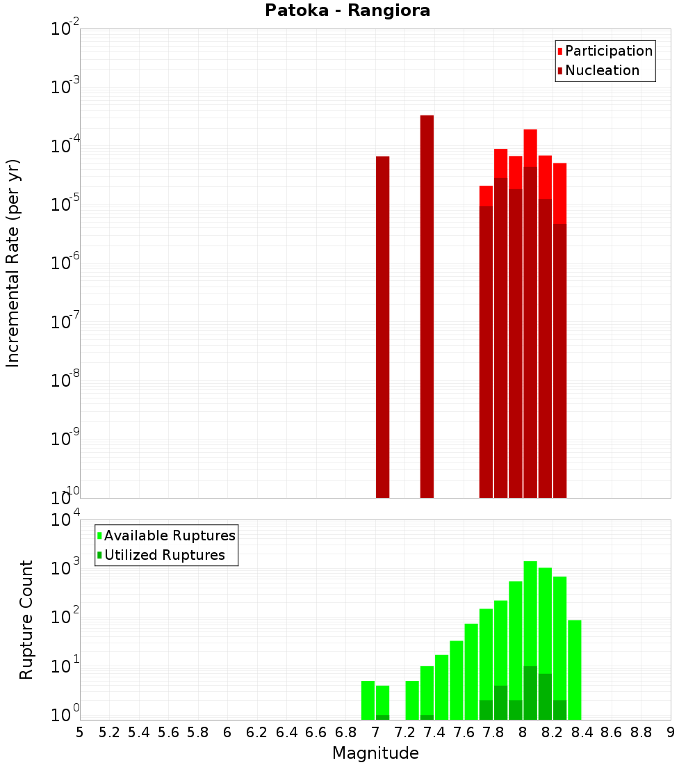 Incremental Plot