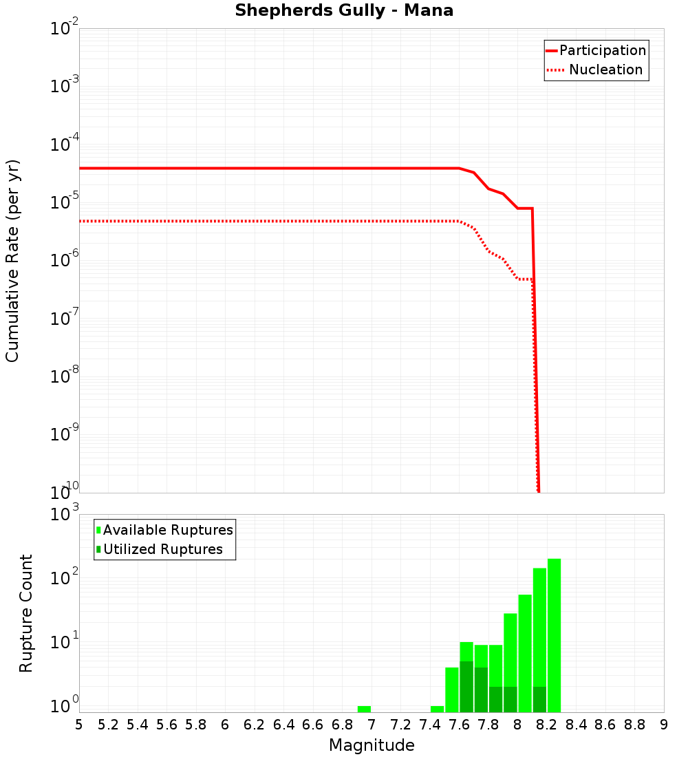 Cumulative Plot
