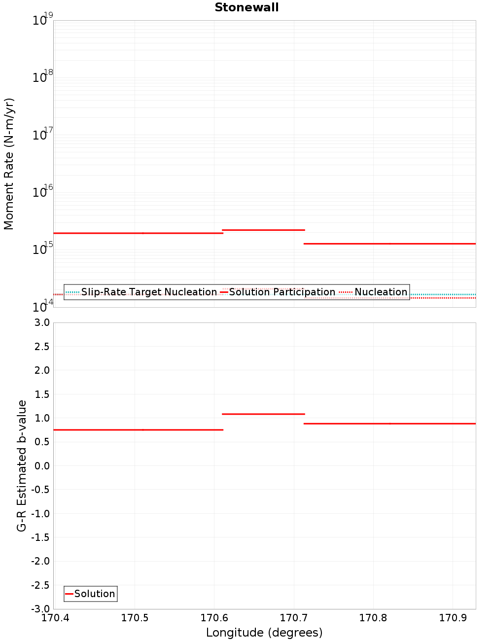 Along-strike plot