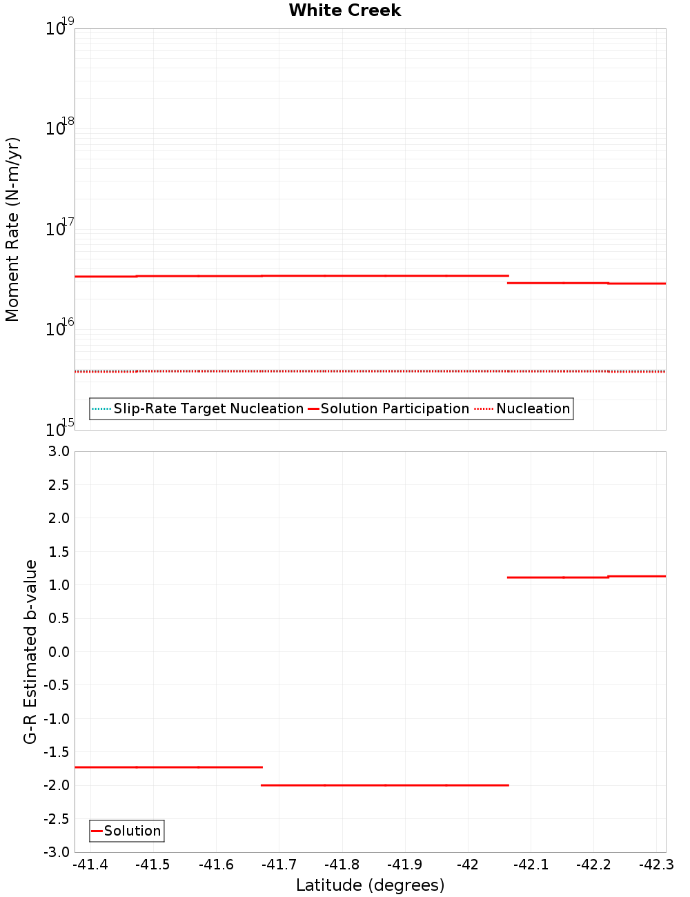 Along-strike plot