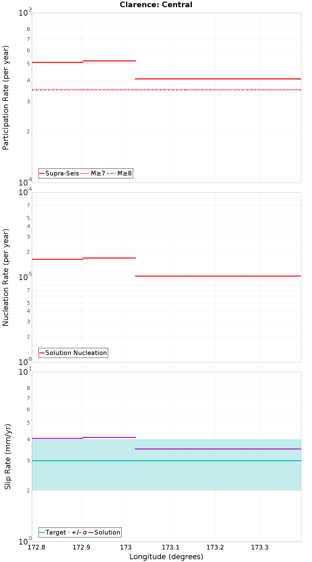 Along-strike plot