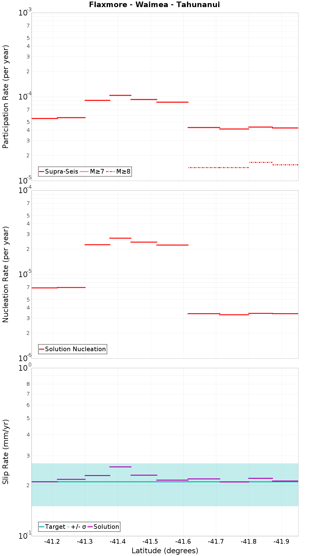 Along-strike plot