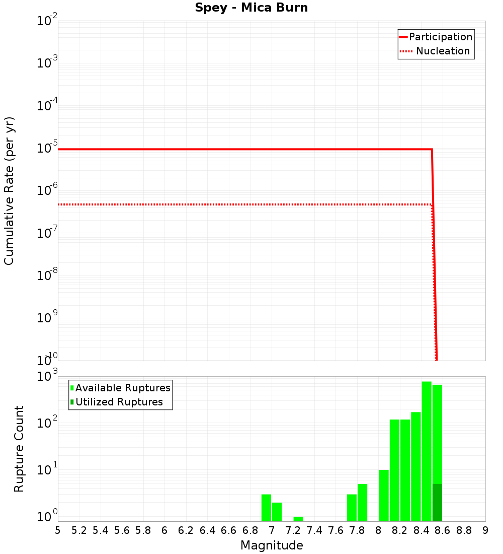 Cumulative Plot