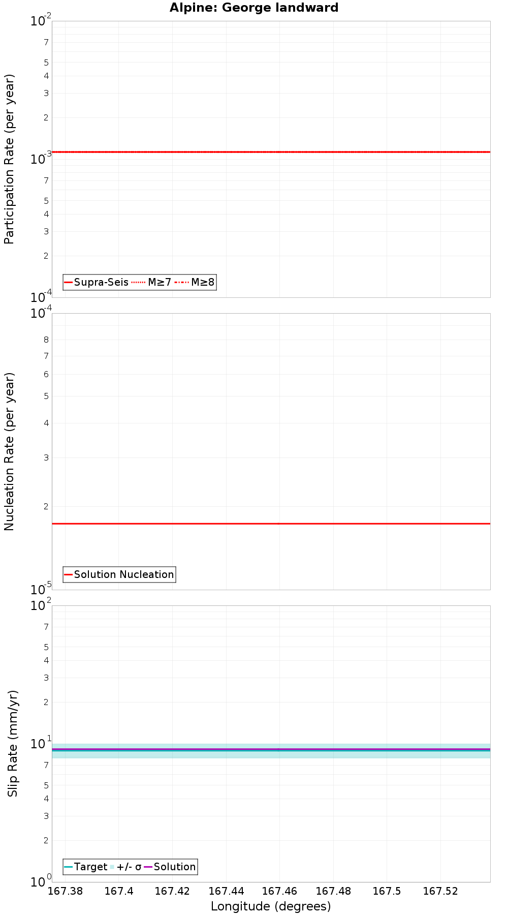 Along-strike plot