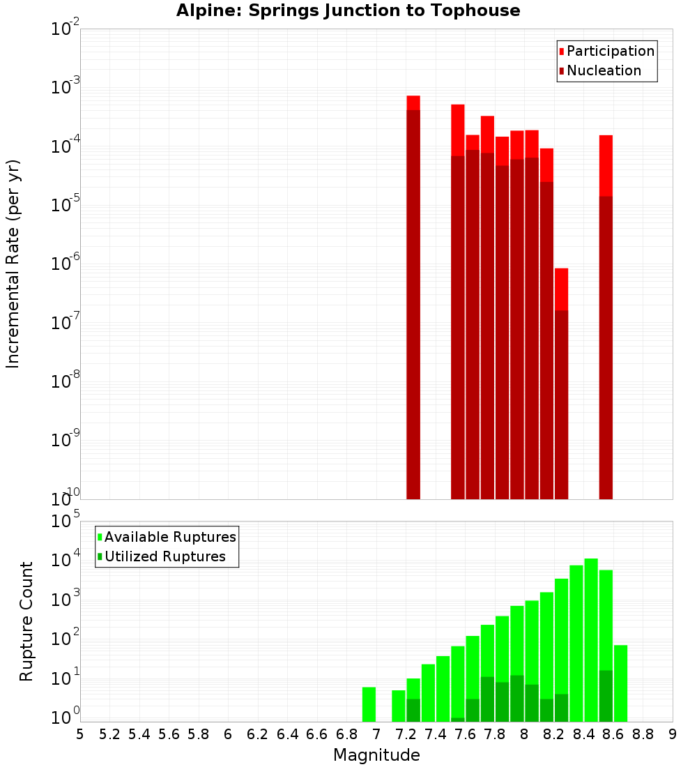 Incremental Plot