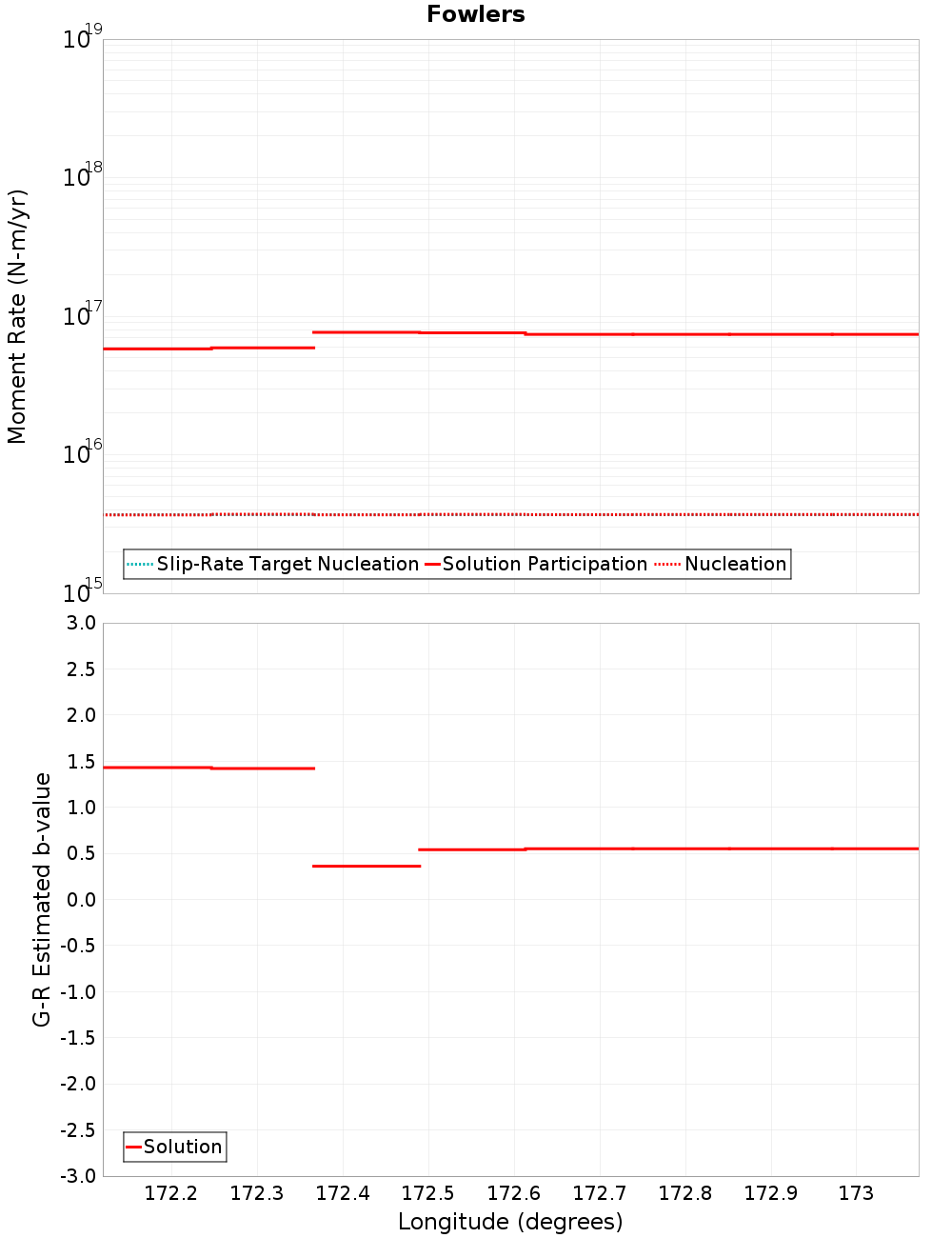 Along-strike plot