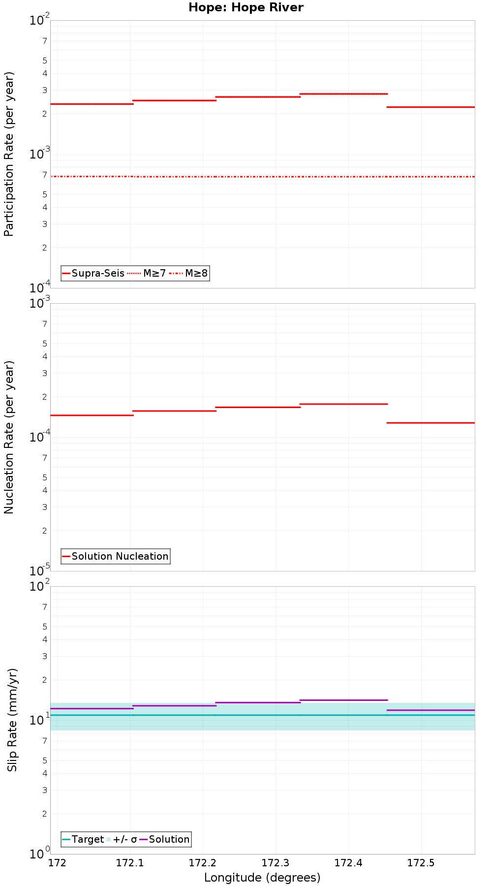 Along-strike plot