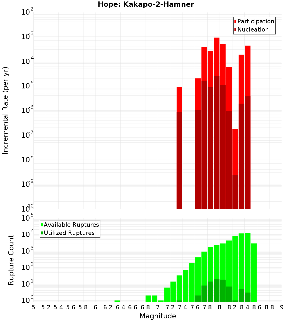 Incremental Plot