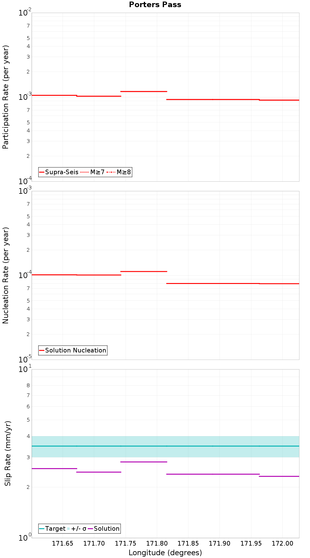 Along-strike plot