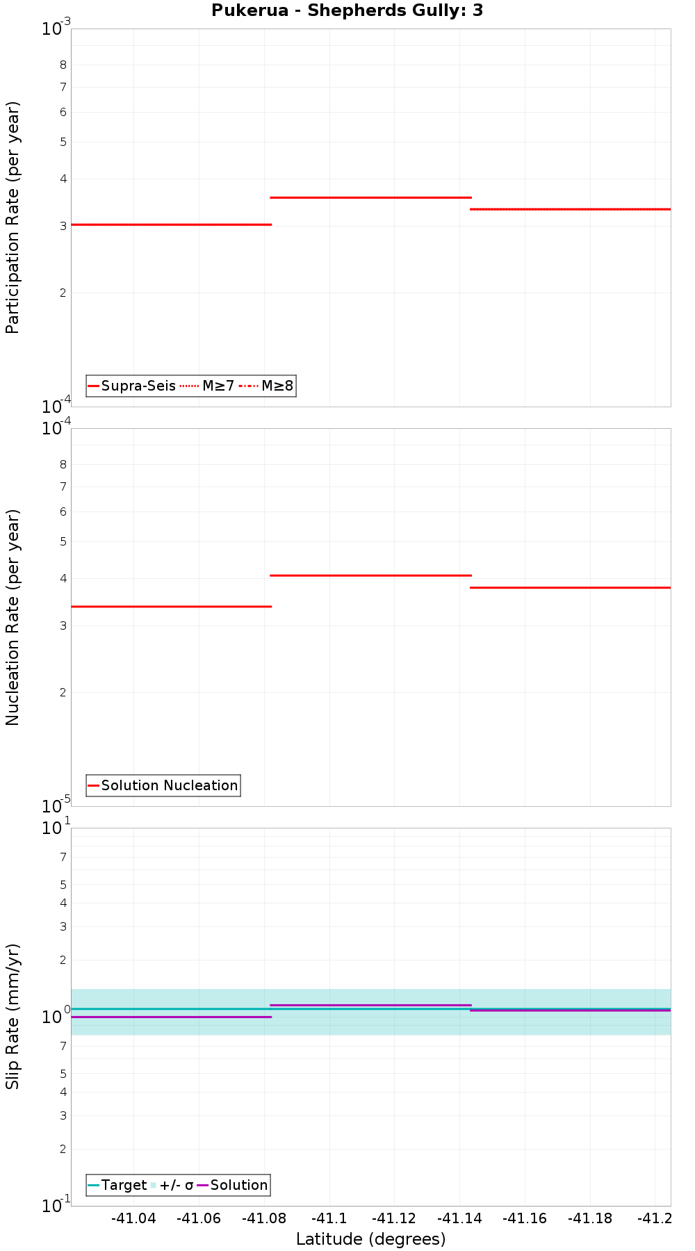 Along-strike plot