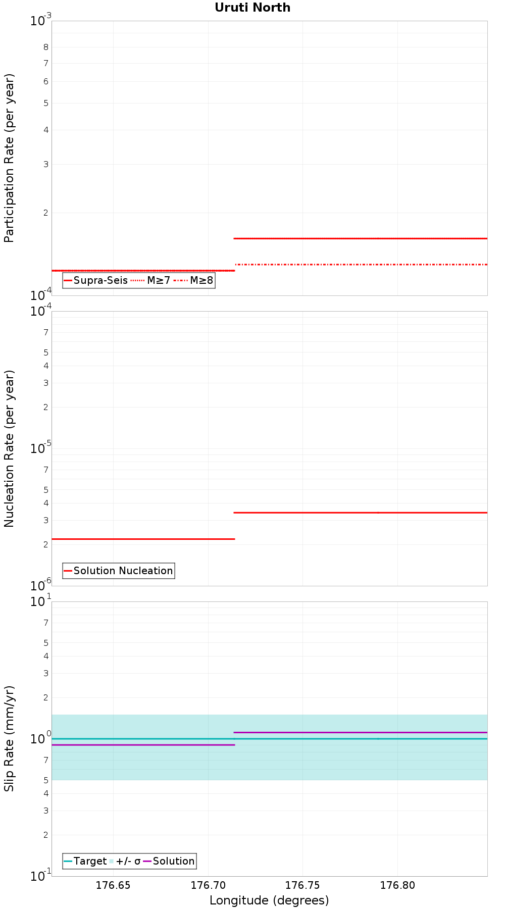 Along-strike plot