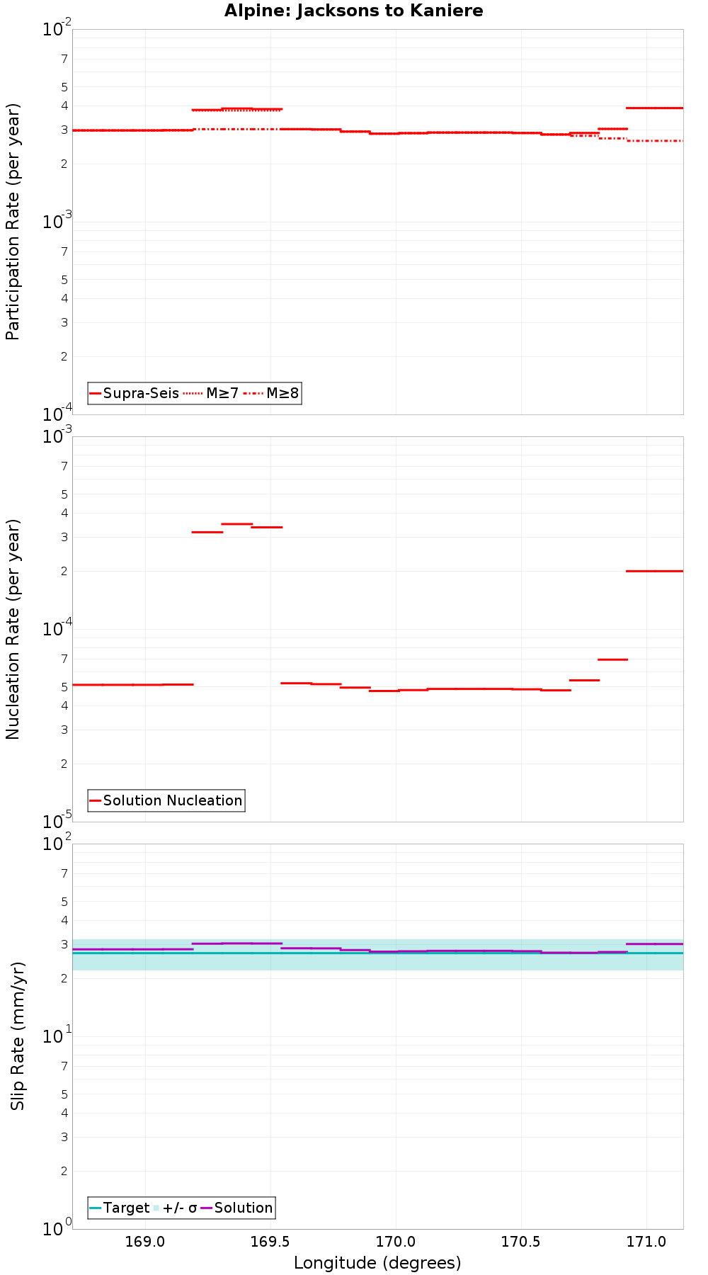 Along-strike plot