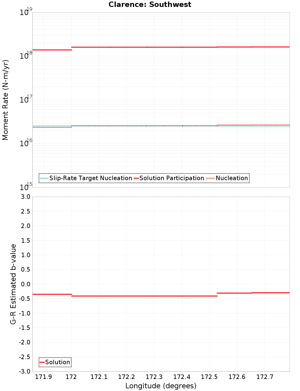 Along-strike plot