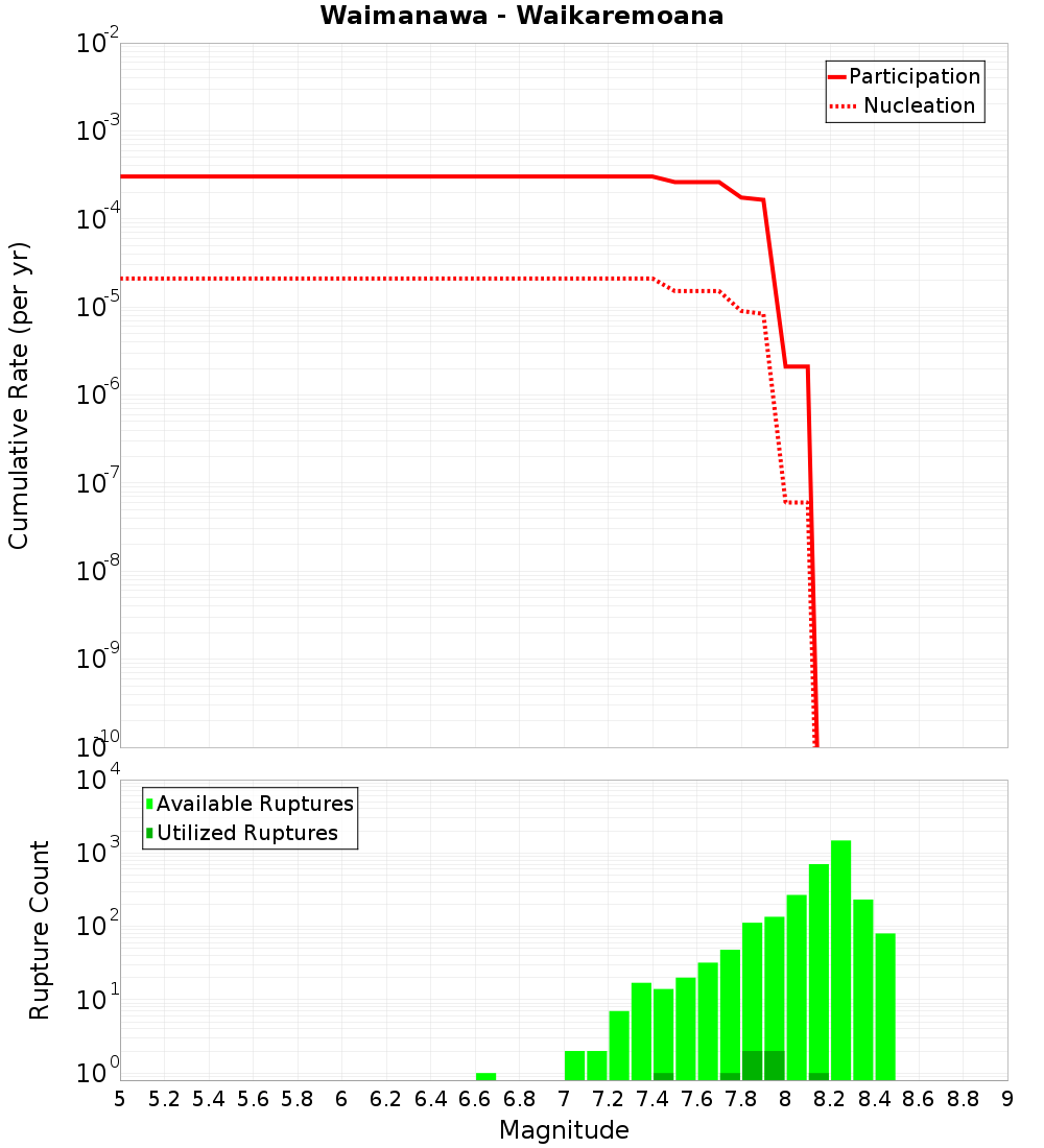 Cumulative Plot