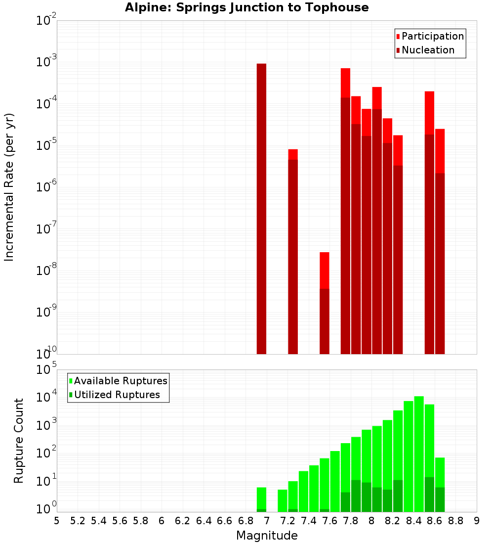 Incremental Plot
