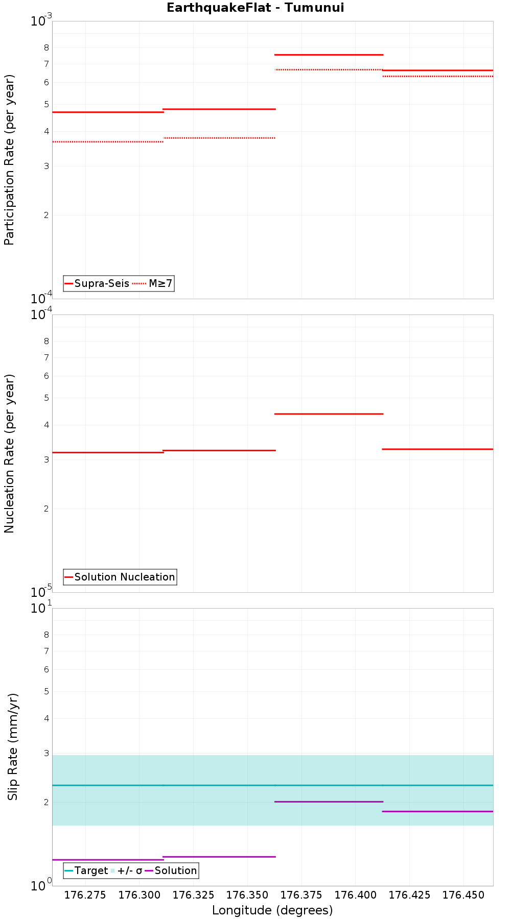 Along-strike plot