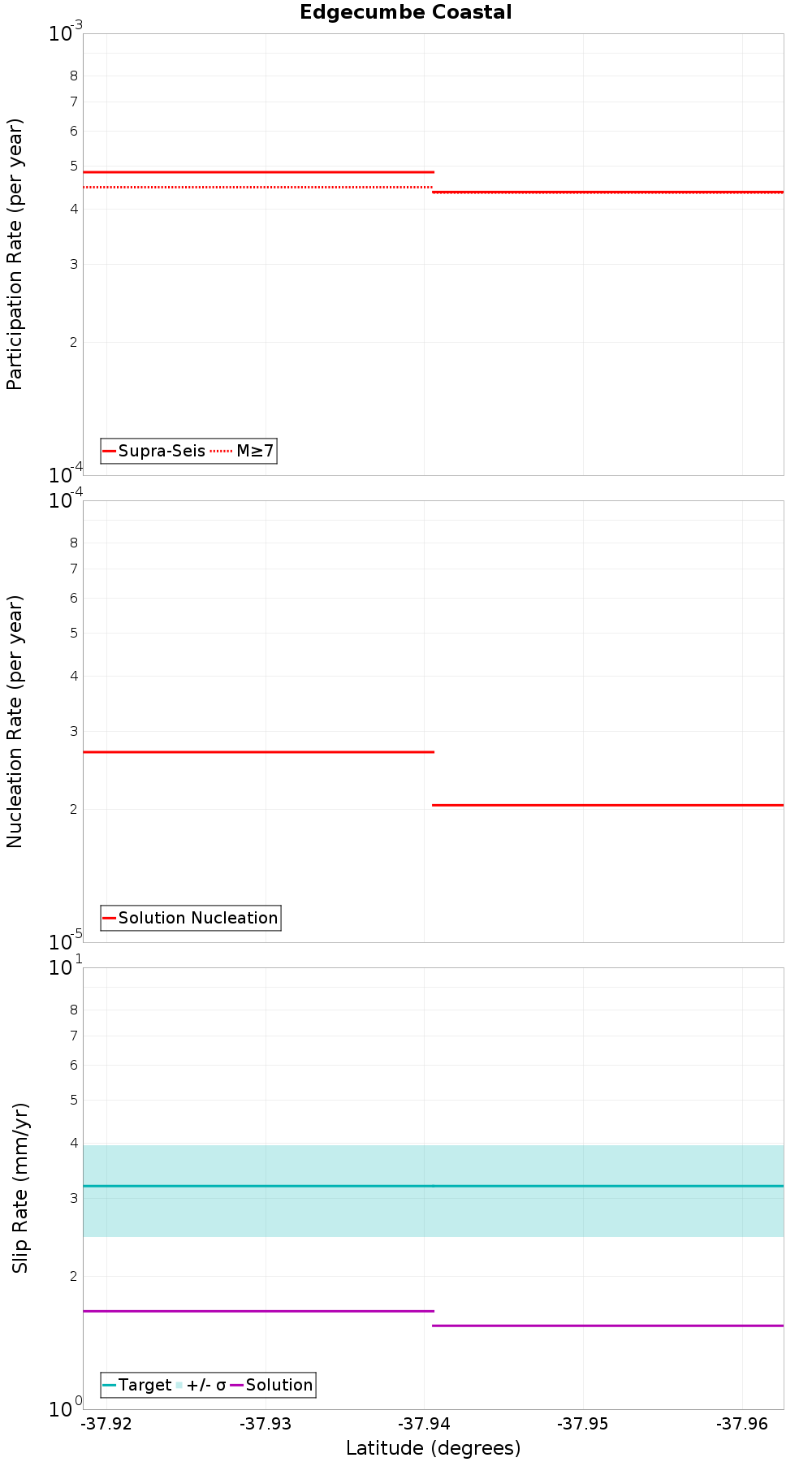 Along-strike plot