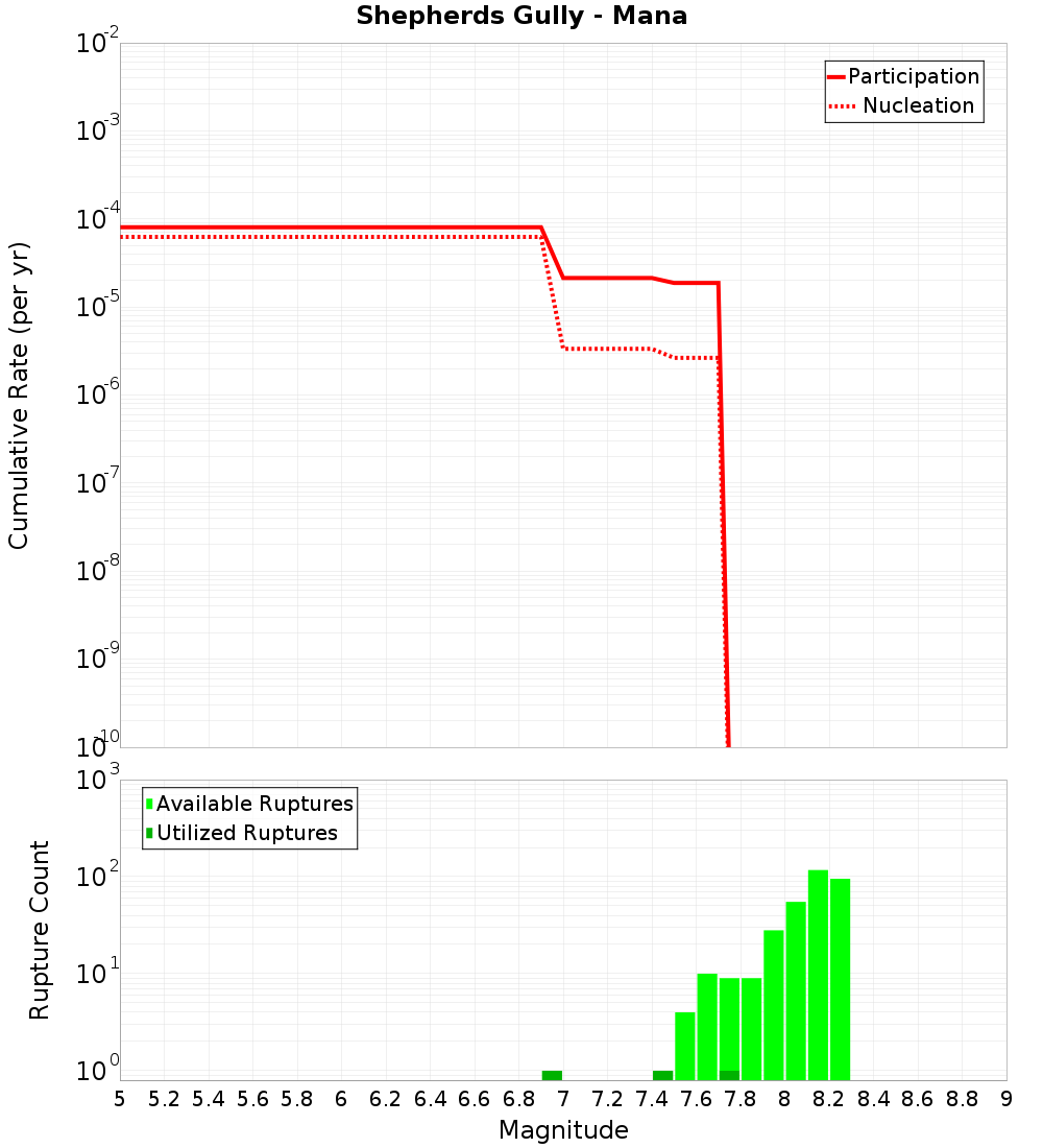 Cumulative Plot