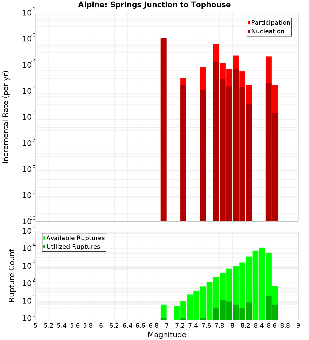 Incremental Plot