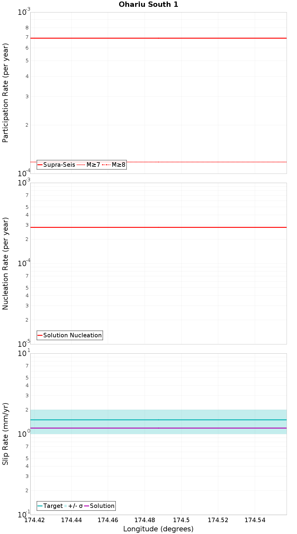 Along-strike plot