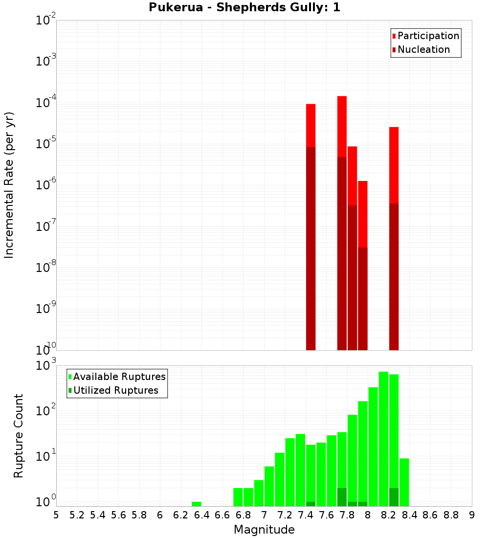 Incremental Plot