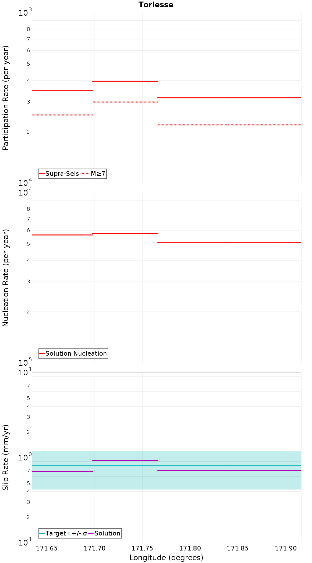 Along-strike plot