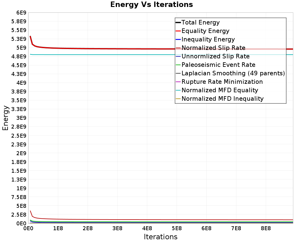 Energy vs Iterations