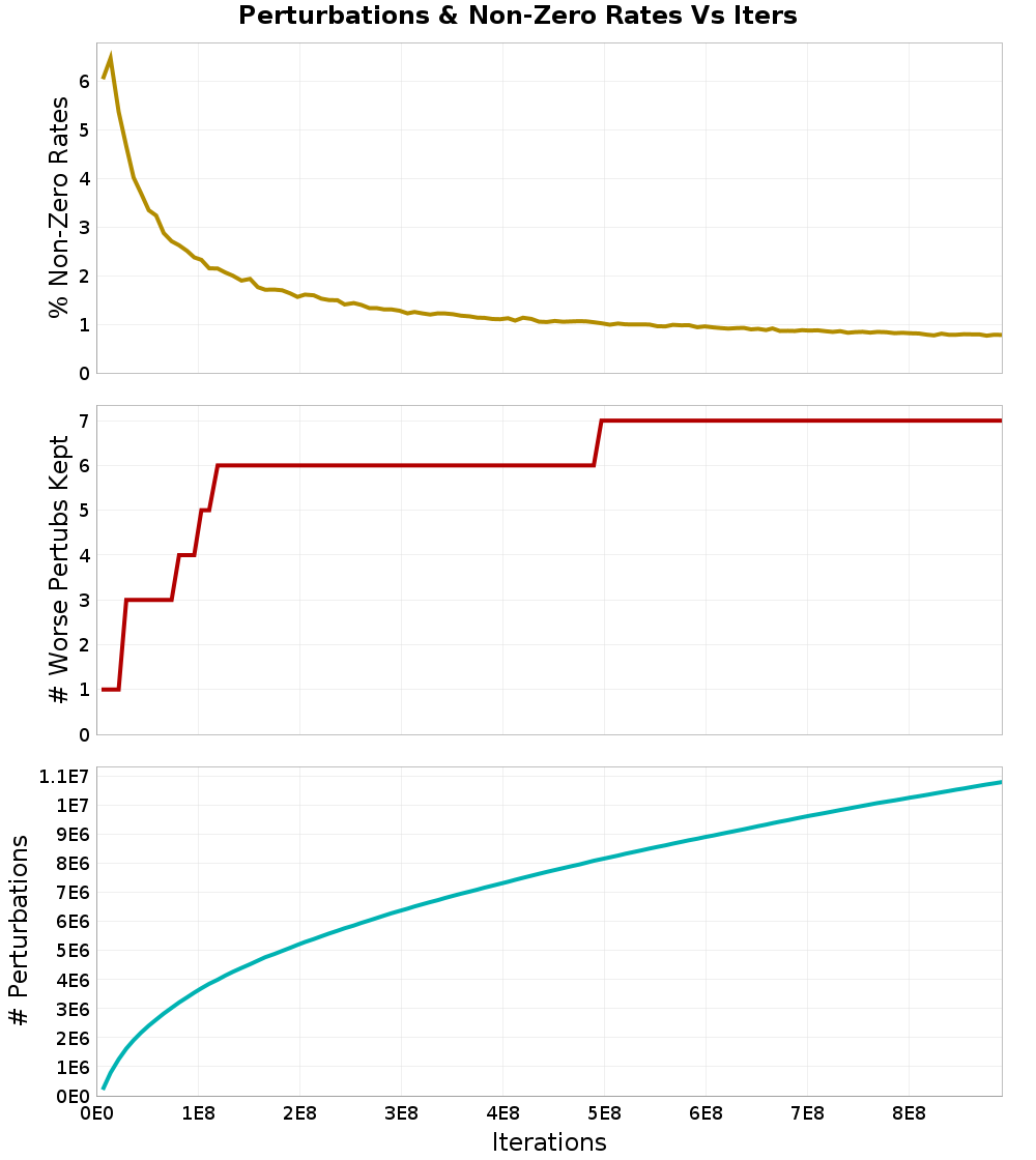 Perturbations