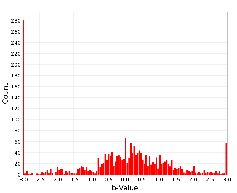 Histogram