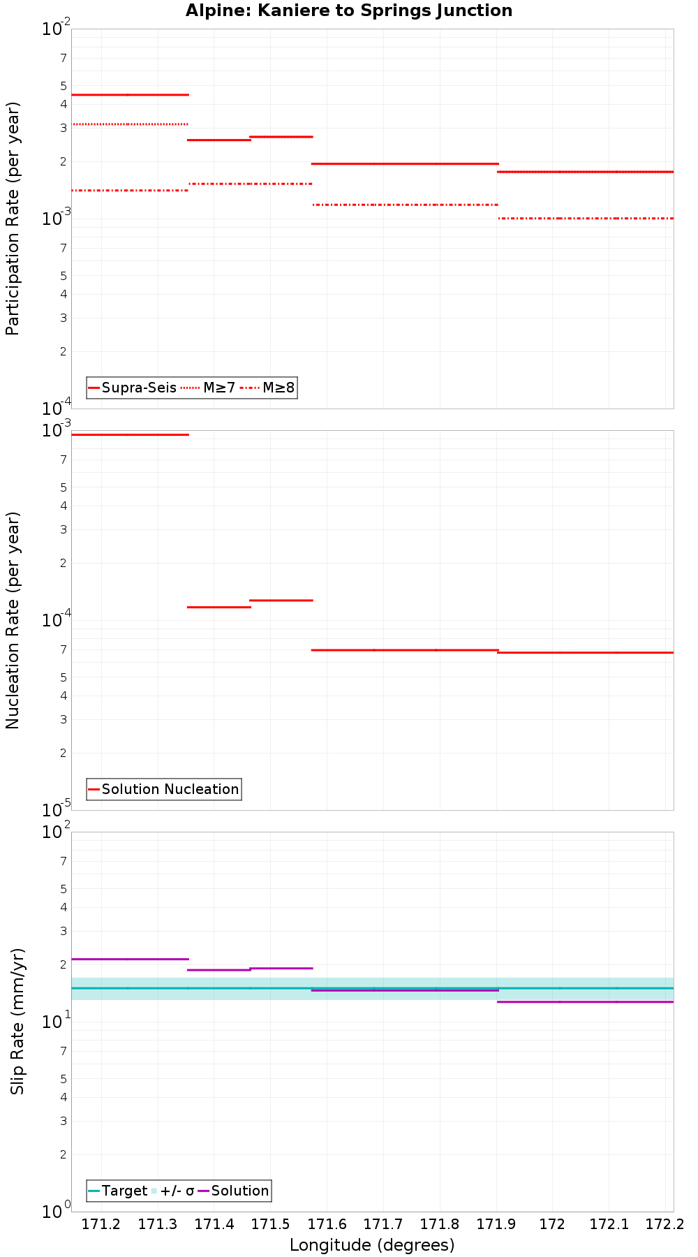 Along-strike plot