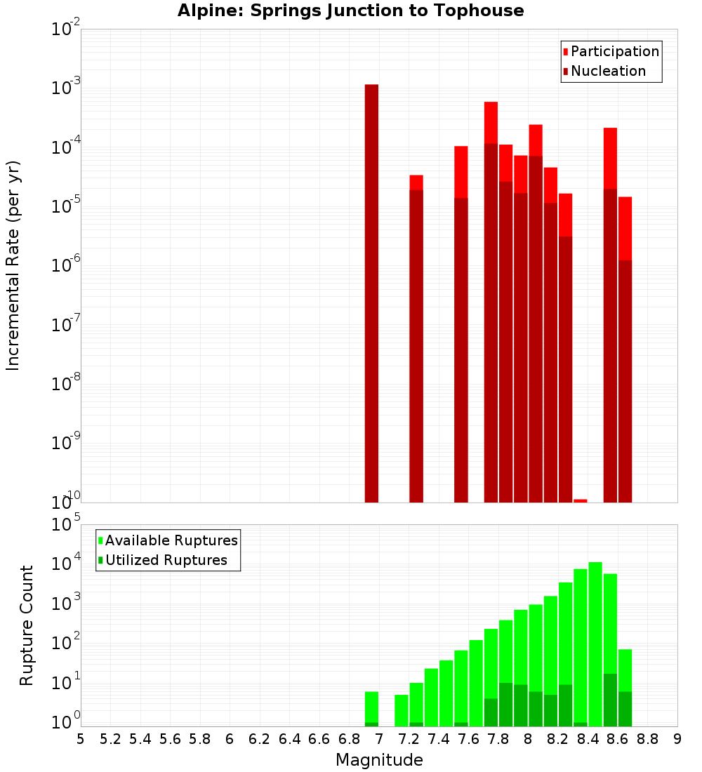 Incremental Plot