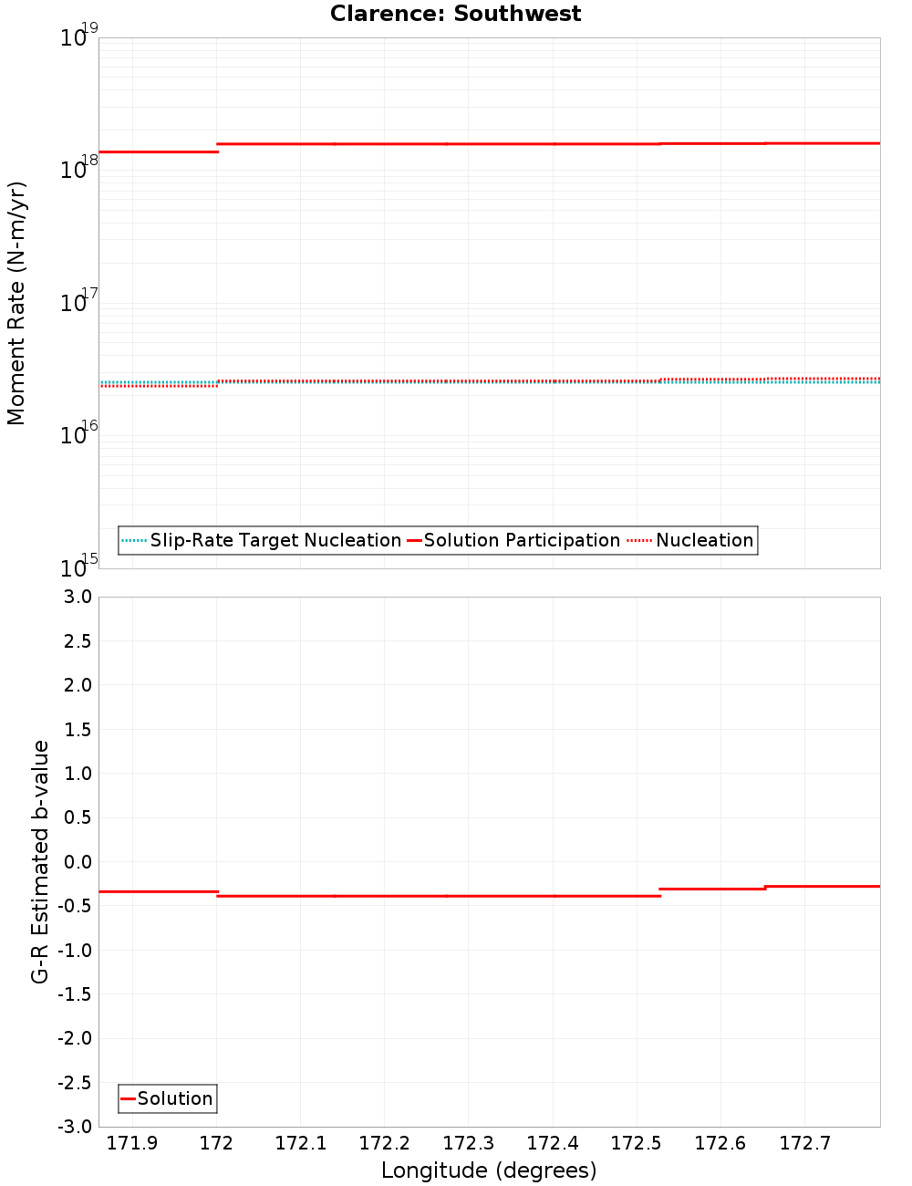 Along-strike plot