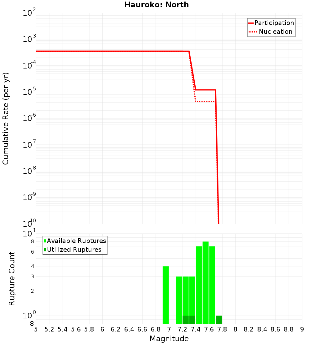 Cumulative Plot