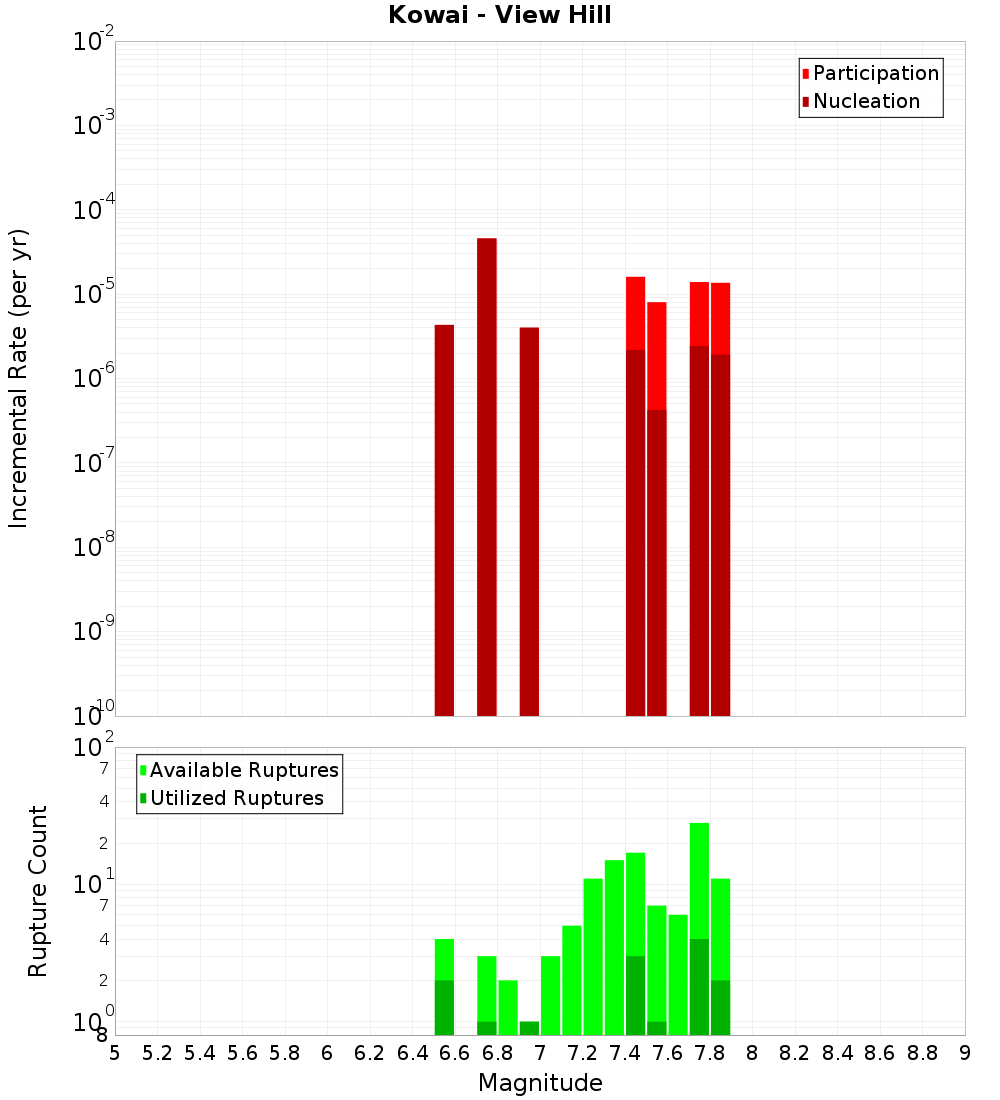 Incremental Plot