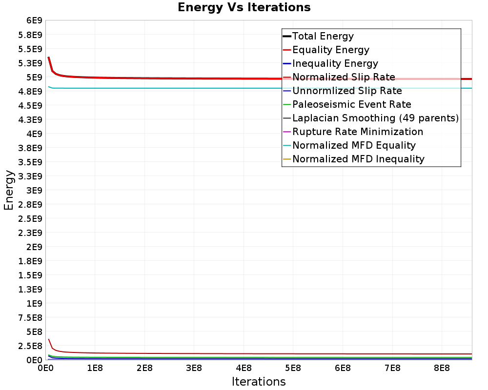 Energy vs Iterations