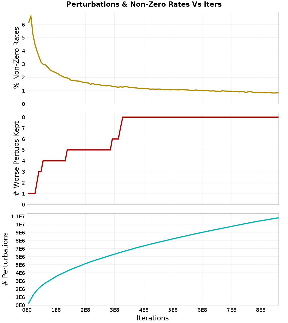 Perturbations